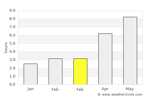 Donduşeni average rain in February