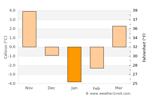 Donduşeni average temperature in January
