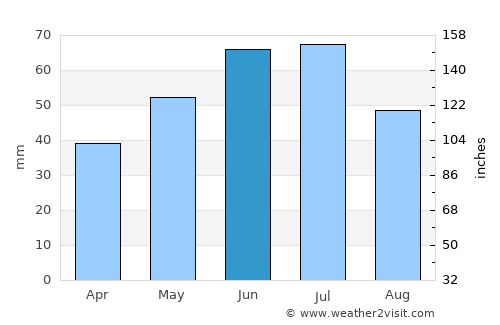 Donduşeni average rain in June