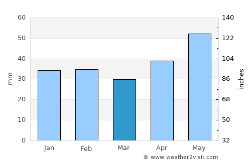 Donduşeni average rain in March