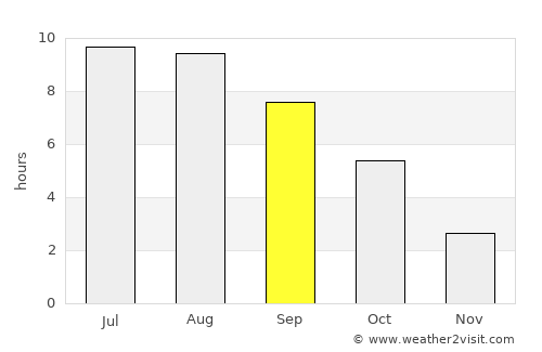 Donduşeni average rain in September