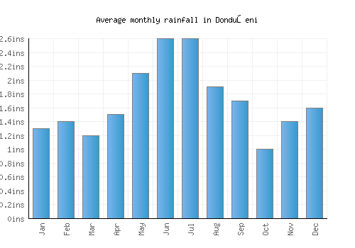 Donduşeni monthly rainfall chart (inches)