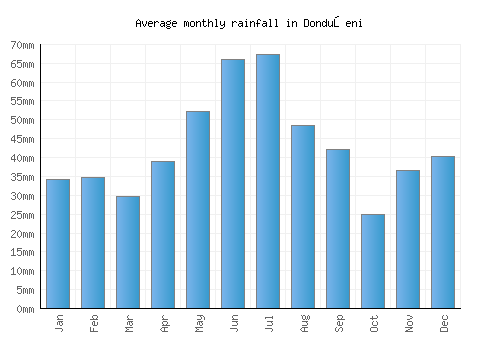 Donduşeni monthly rainfall chart (mm)