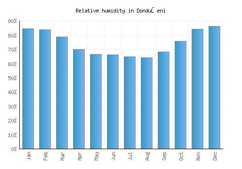 Donduşeni relative humidity averages