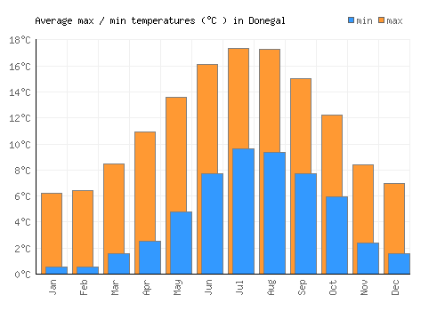 Donegal average minimum / maximum temperatures (Celsius)