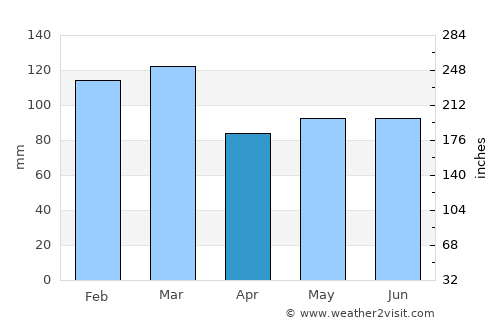 Donegal average rain in April
