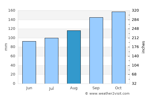 Donegal average rain in August