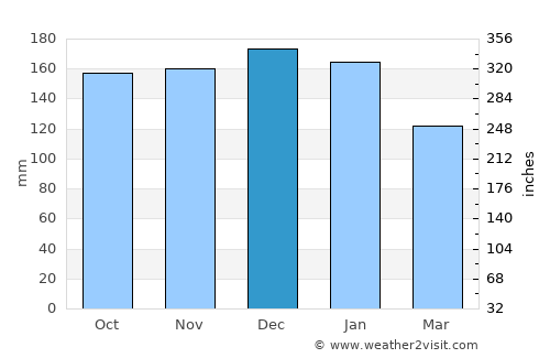 Donegal average rain in December