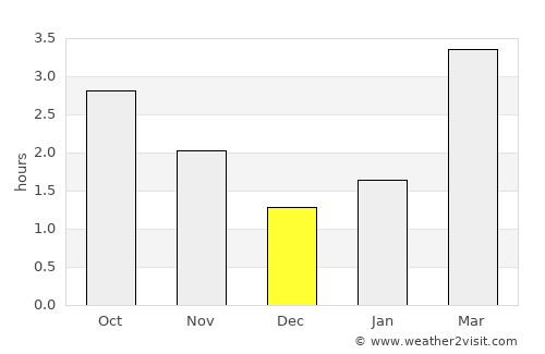 Donegal average rain in December