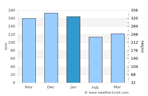 Donegal average rain in January