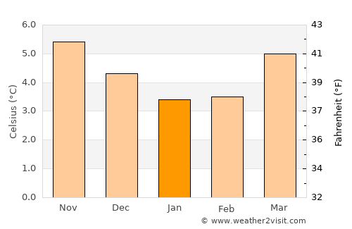 Donegal average temperature in January