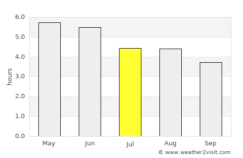 Donegal average rain in July