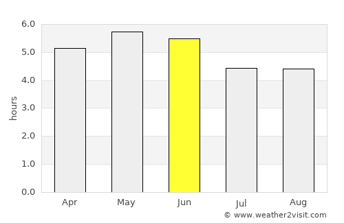 Donegal average rain in June