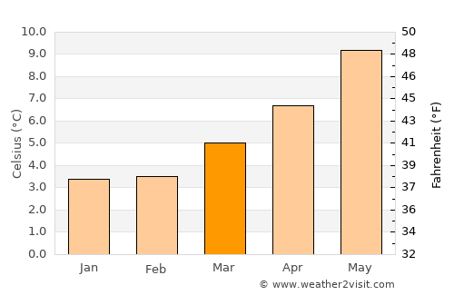 Donegal average temperature in March