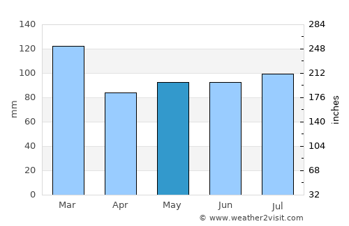 Donegal average rain in May
