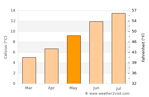 Donegal average temperature in May