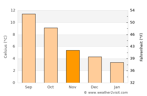 Donegal average temperature in November