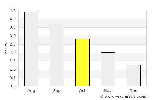 Donegal average rain in October