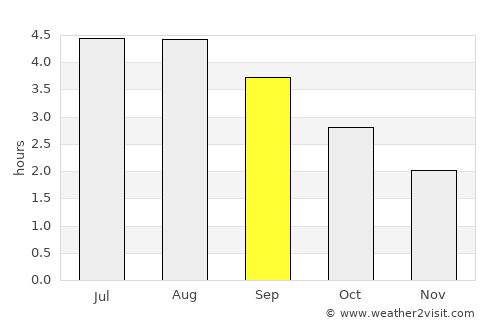 Donegal average rain in September