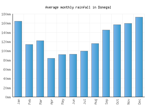 Donegal monthly rainfall chart (mm)