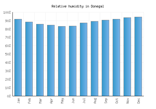 Donegal relative humidity averages