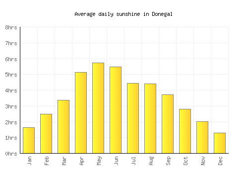 Donegal average daily sunshine chart