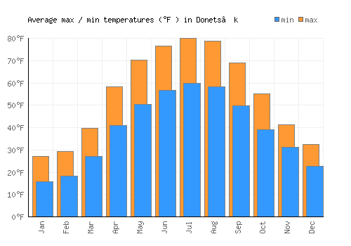 Donets’k average minimum / maximum temperatures (Fahrenheit)