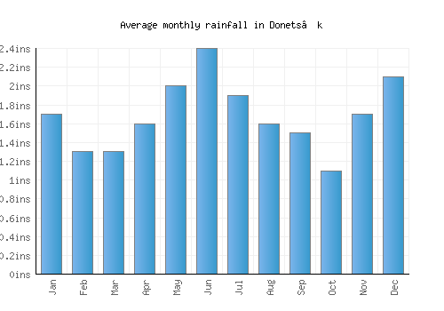 Donets’k monthly rainfall chart (inches)