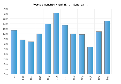 Donets’k monthly rainfall chart (mm)