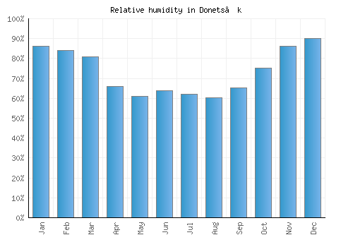 Donets’k relative humidity averages