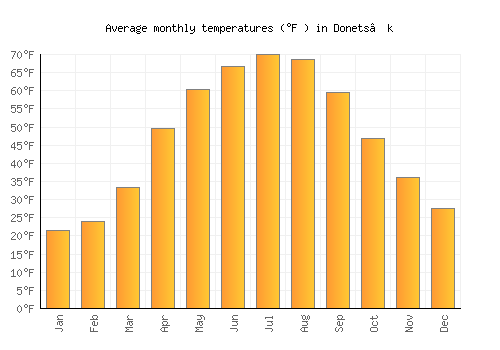 Donets’k average temperature chart (Fahrenheit)