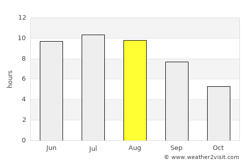Donets’k average rain in August