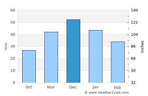 Donets’k average rain in December