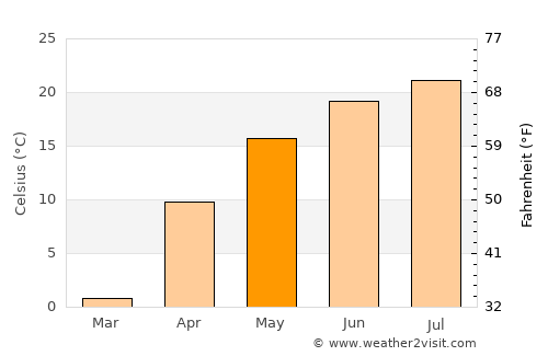 Donets’k average temperature in May
