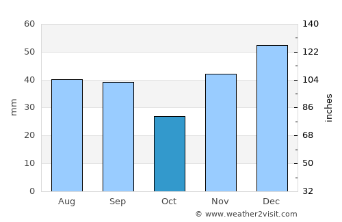 Donets’k average rain in October