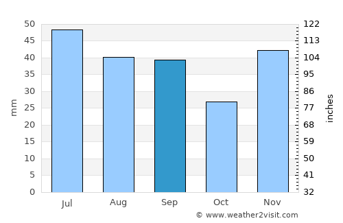 Donets’k average rain in September