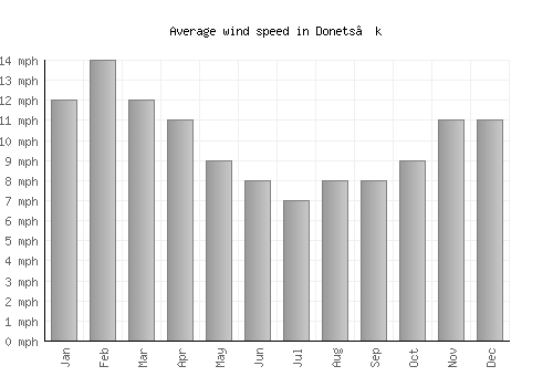 Donets’k average winspeed by month (mph)