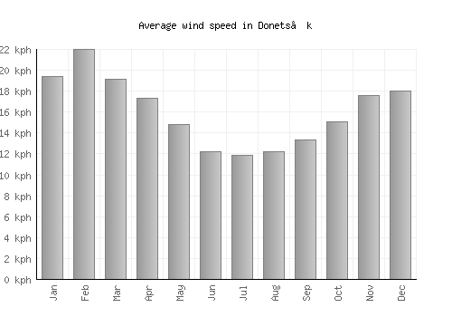 Donets’k average winspeed by month (km/h)