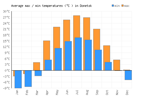 Donetsk average minimum / maximum temperatures (Celsius)