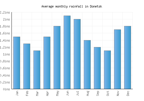 Donetsk monthly rainfall chart (inches)