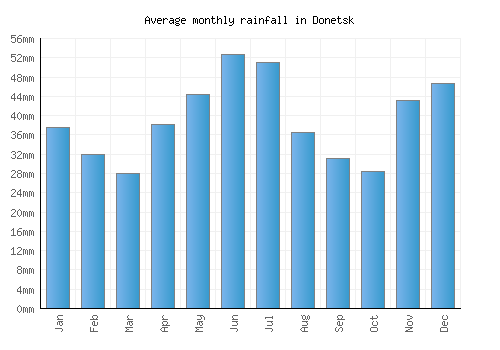 Donetsk monthly rainfall chart (mm)