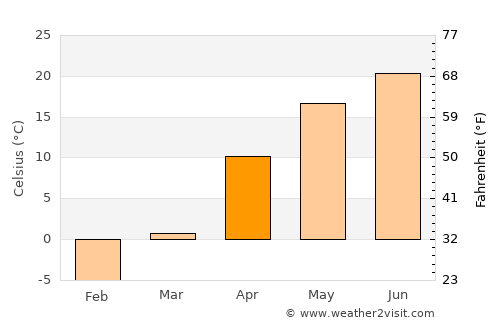 Donetsk average temperature in April