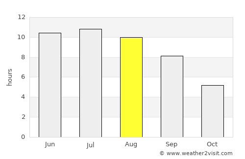 Donetsk average rain in August