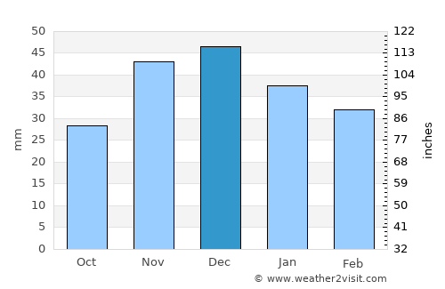 Donetsk average rain in December