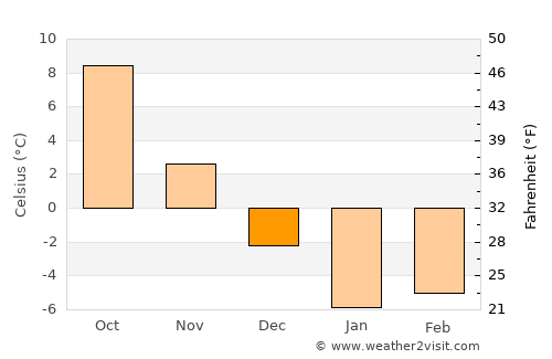 Donetsk average temperature in December