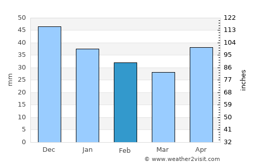 Donetsk average rain in February