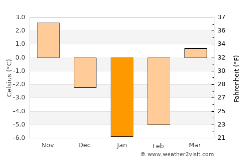 Donetsk average temperature in January