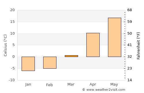 Donetsk average temperature in March