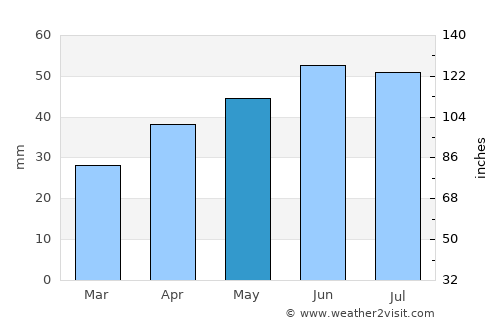 Donetsk average rain in May