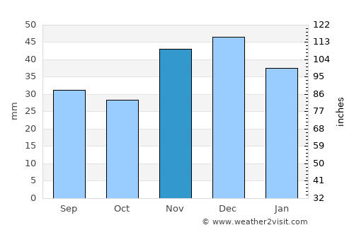 Donetsk average rain in November
